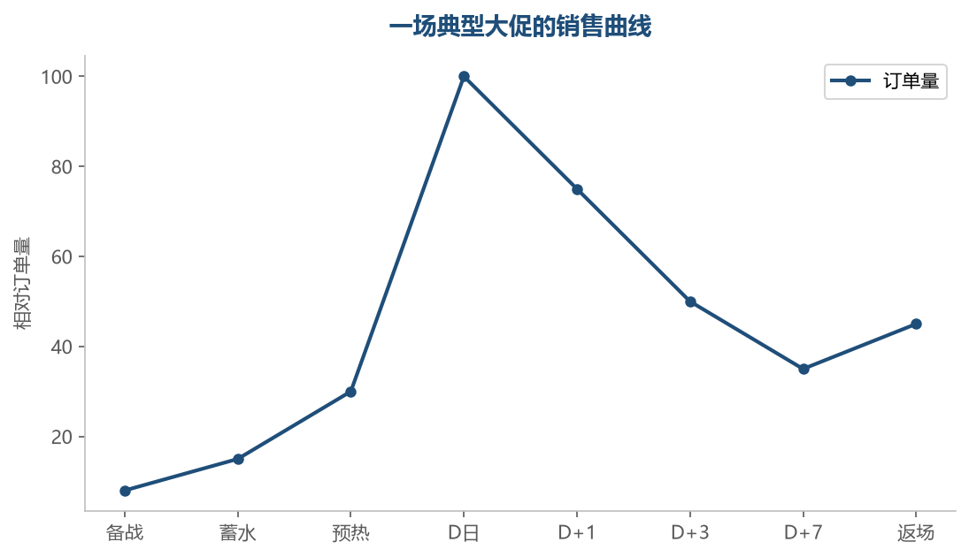 大促销售是蓄水、爆发、长尾三段曲线，前期的蓄水质量决定 D 日的爆发高度