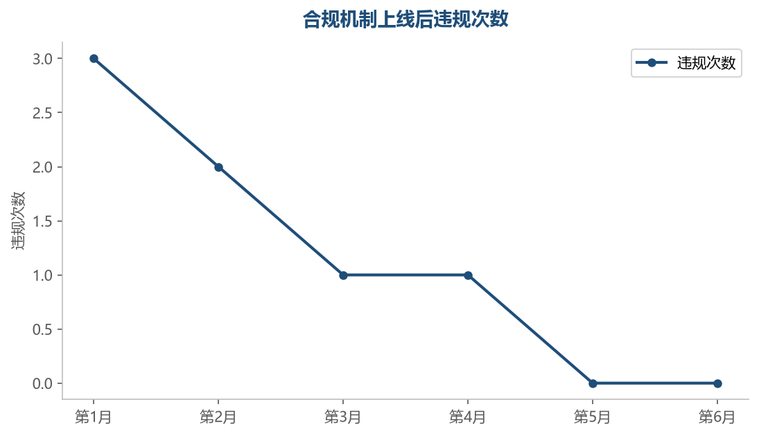 违规次数下降