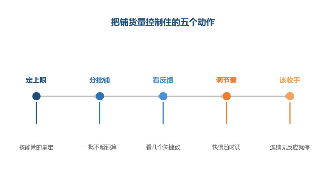 数量控制不是把一千条砍成一百条,是先算清楚自己能照看多少条