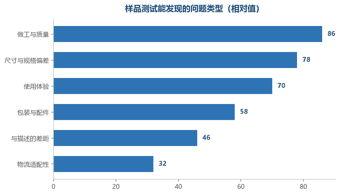 前几项在数据里看不到，只能靠实物