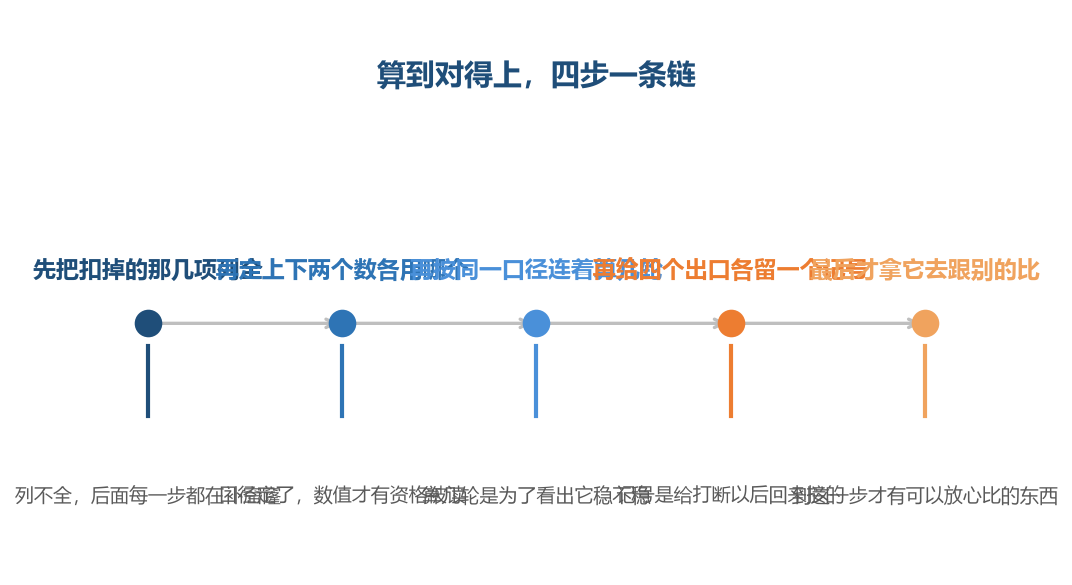 四步各有各的出口，哪一步没走干净，后面那一步就白做