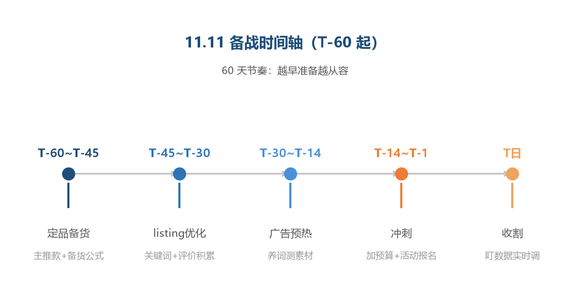 11.11备战时间轴