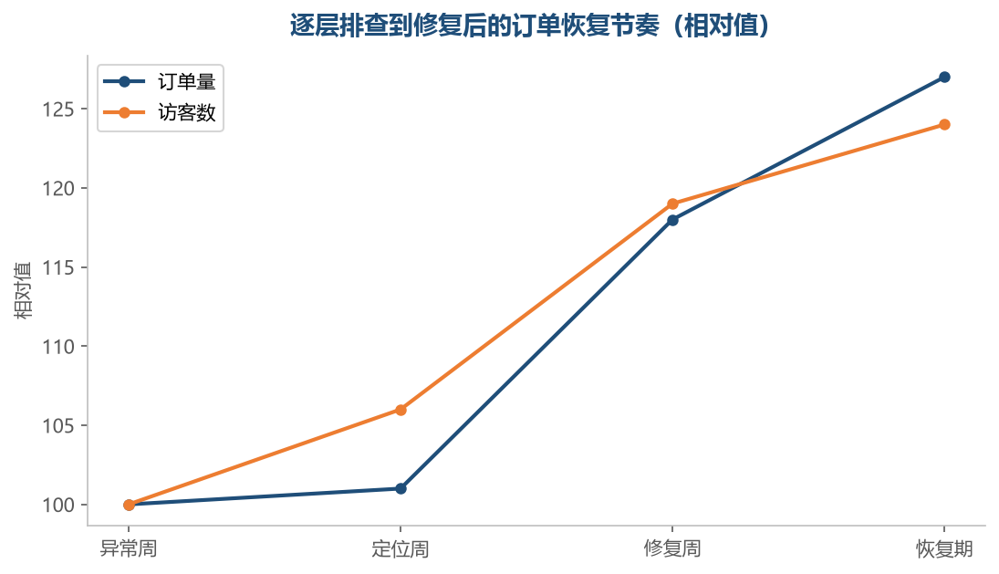 订单恢复通常滞后于流量恢复一到两周