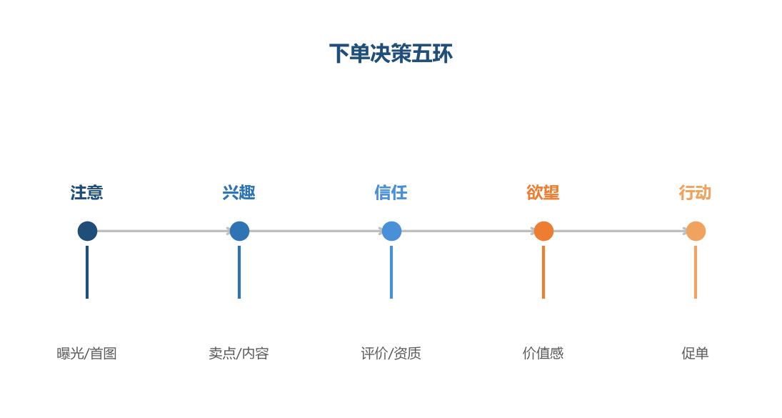 决策五环