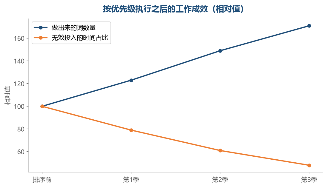 顺序排清楚之后，做出来的词变多，白花的时间变少
