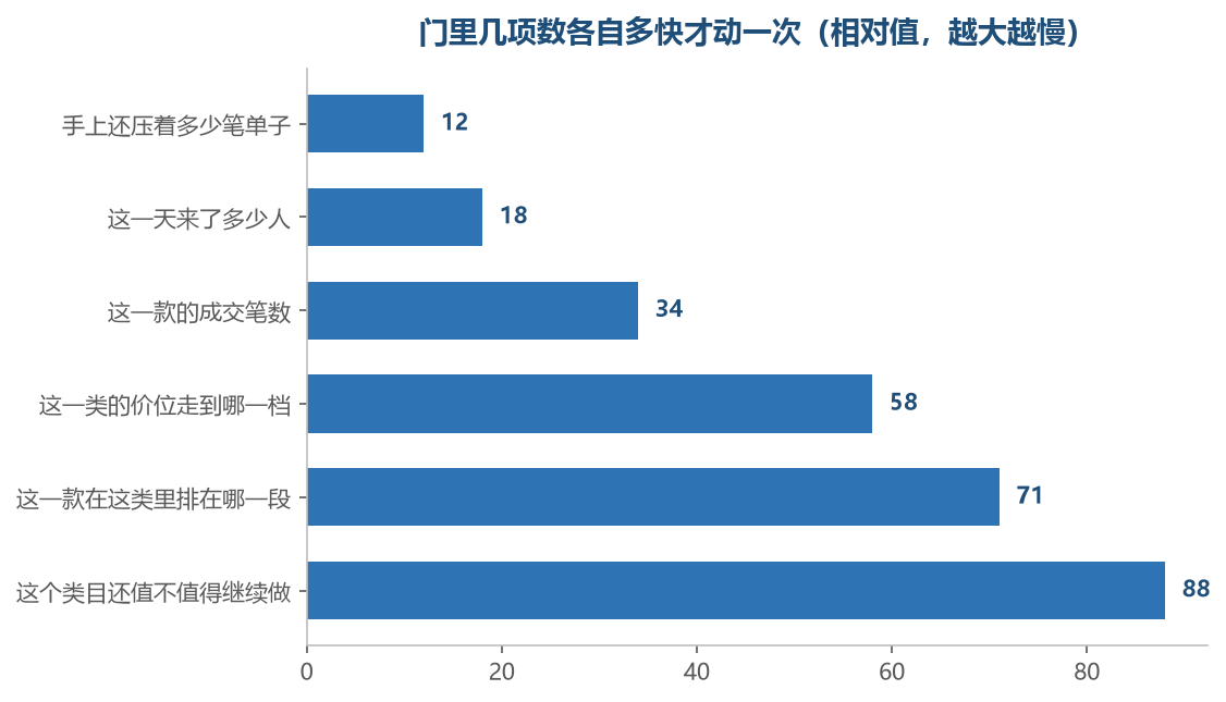 越靠上的那几项当天就有答案，越靠下的那几项一个月才看得出走向