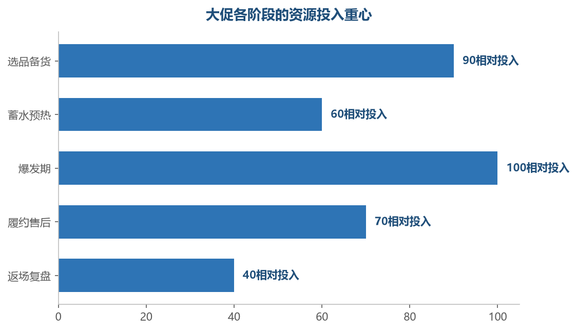 资源跟着阶段走：备货期压资金、爆发期压流量、履约期压人力