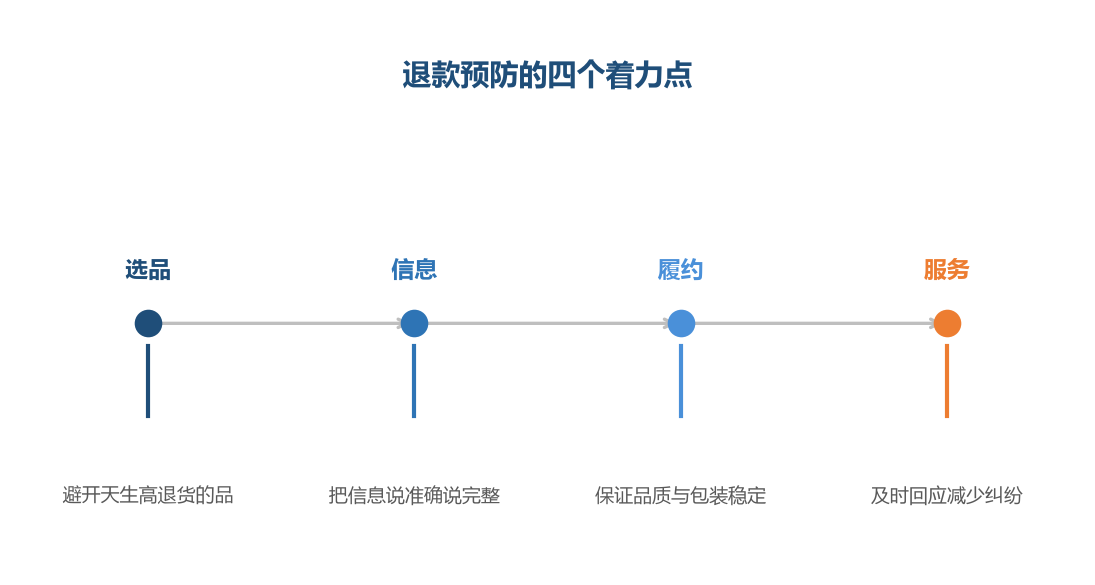 退款预防的关键在源头，而不是在退款发生之后