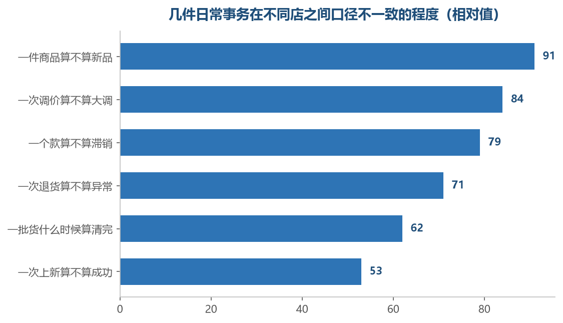 越靠近判断的词，各店的理解差得越多