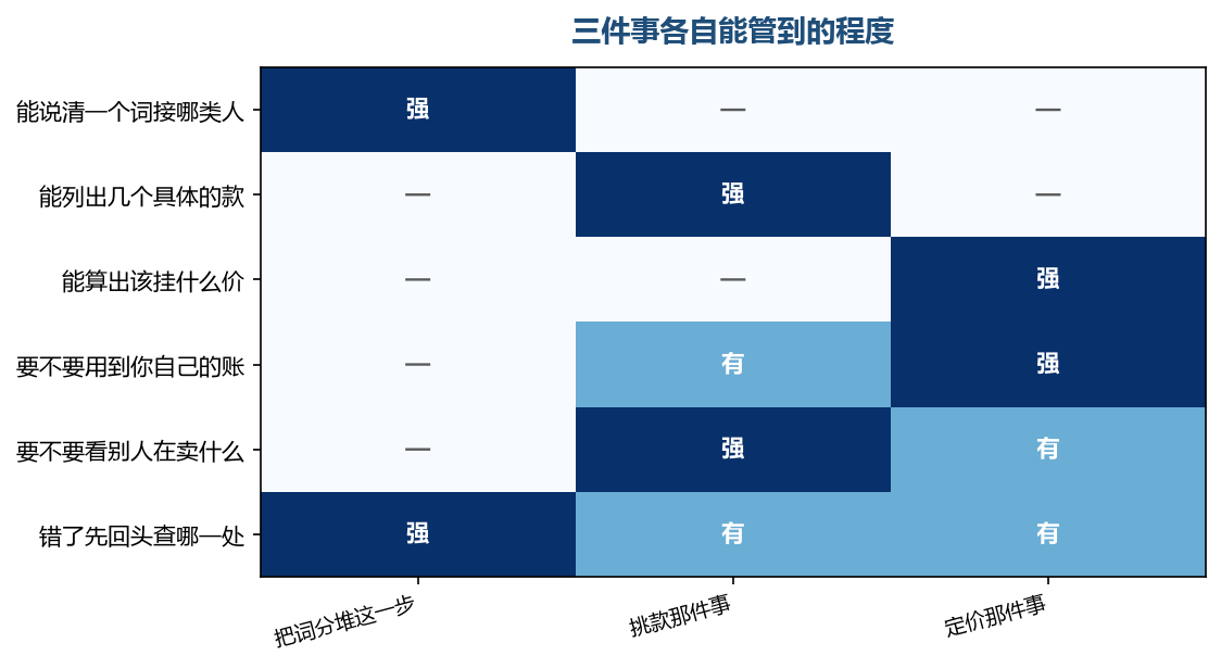 图注:三件事挤在一起,最先被抹掉的是每一步的收尾