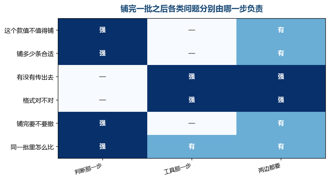 结果类的问题几乎都压在第一列,工具那一列只在传与格式上深