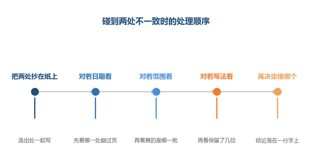 差异分型的顺序是先对日期、再对范围、最后对写法