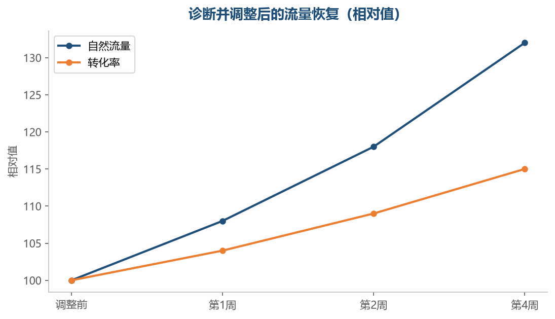 找对原因之后的调整，通常在两到四周开始见效
