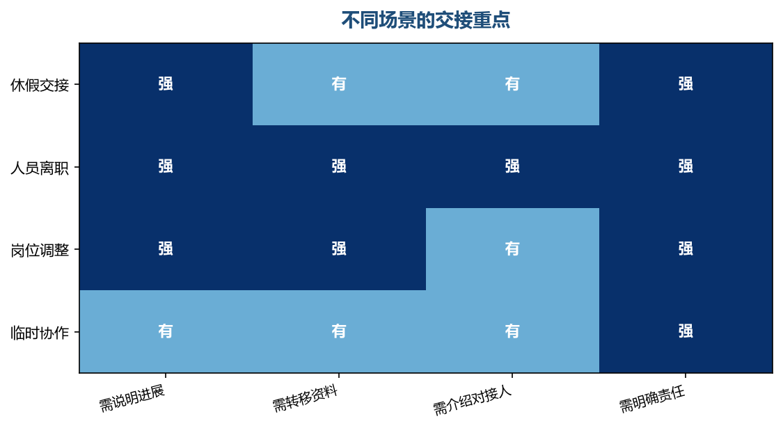 场景不同，交接的深度和范围也不同