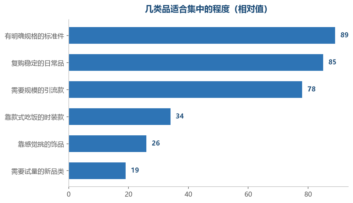 越靠标准品的越适合集中,越靠款式的越适合分散