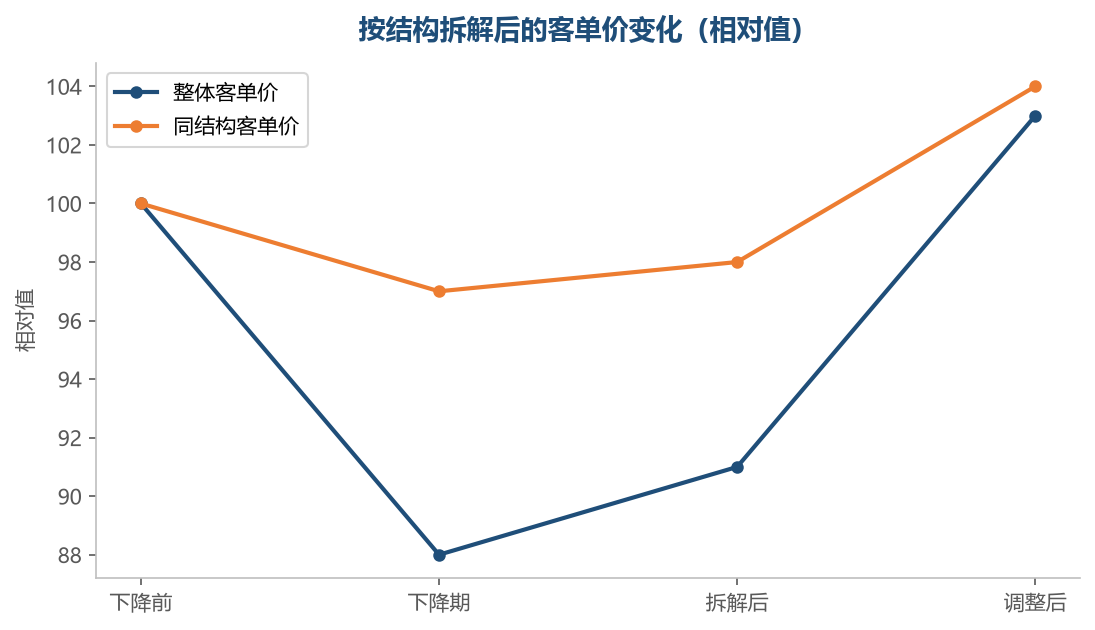 拆掉结构影响之后,真实的客单价变化往往小得多
