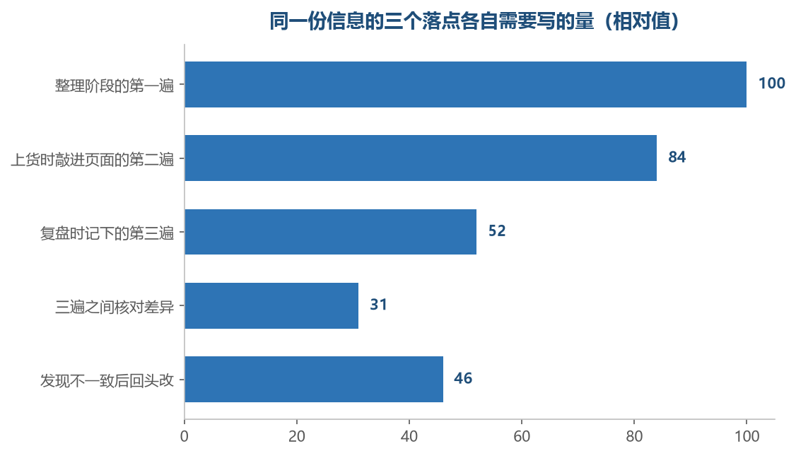 第二遍和第三遍加起来,接近又一次完整整理