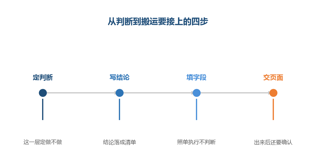 两段活的能力要求不同,接在一起才是一件事