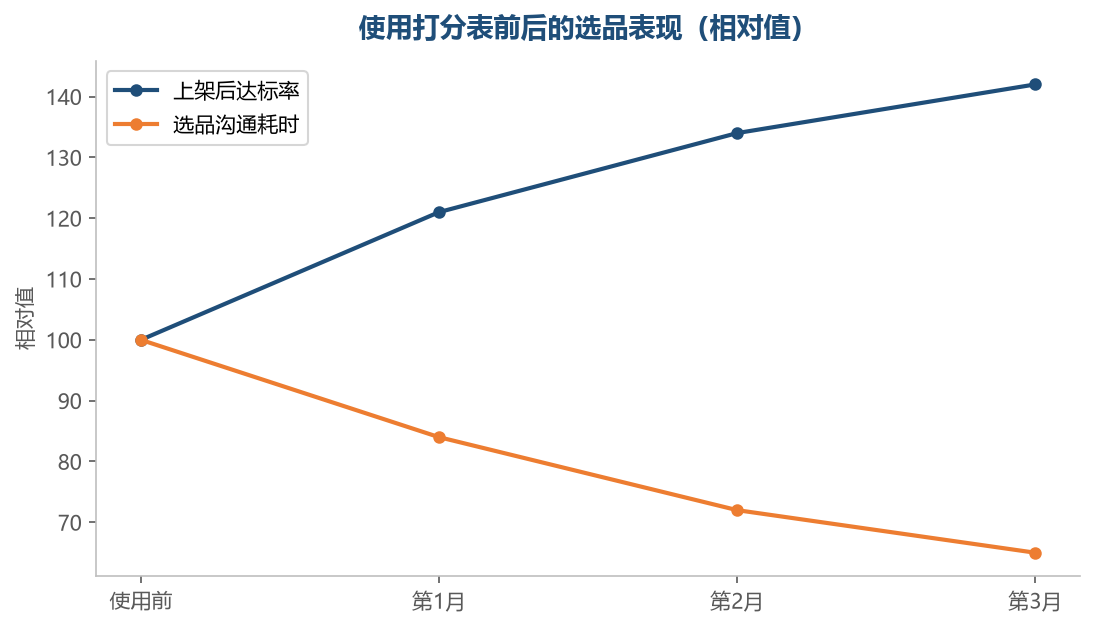 标准统一之后,判断变准了,讨论也变快了