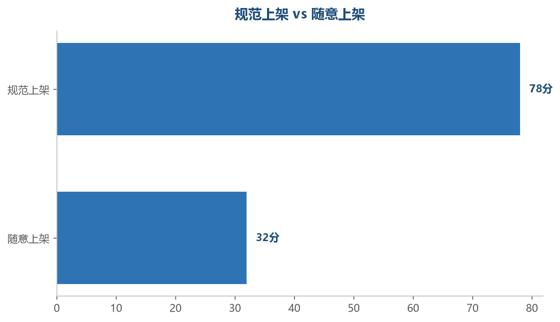规范上架的 Listing 质量远高于随意上架,直接反映在流量和转化上