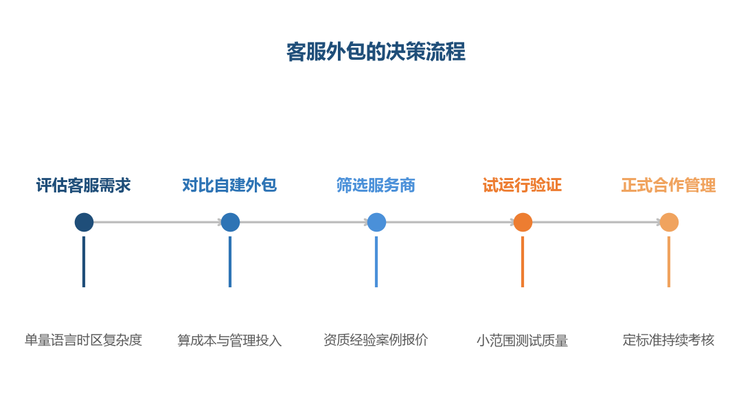 客服外包不是拍板的决定，而是评估对比筛选验证的完整流程