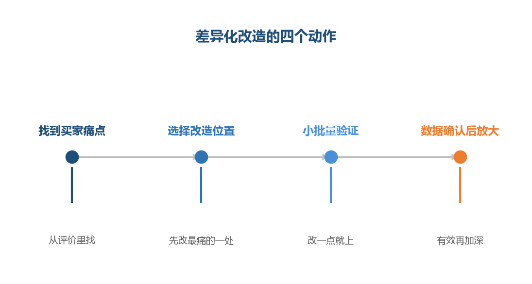 改造不是重做，而是在关键处推进一步