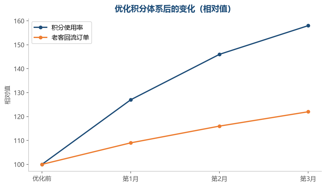 积分用起来,回流才有支撑