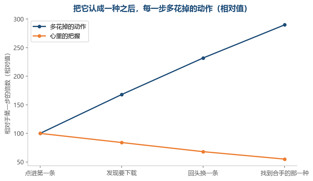 越往后拖,多花掉的动作越多,而心里的把握反而一直在往下掉
