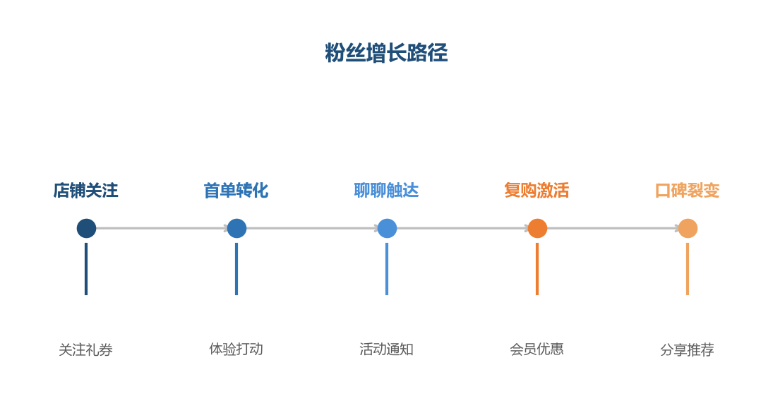 粉丝增长路径