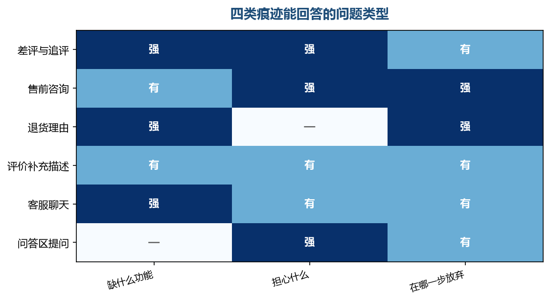 四种痕迹回答的不是同一类问题,拼在一起才能看出需求的全貌