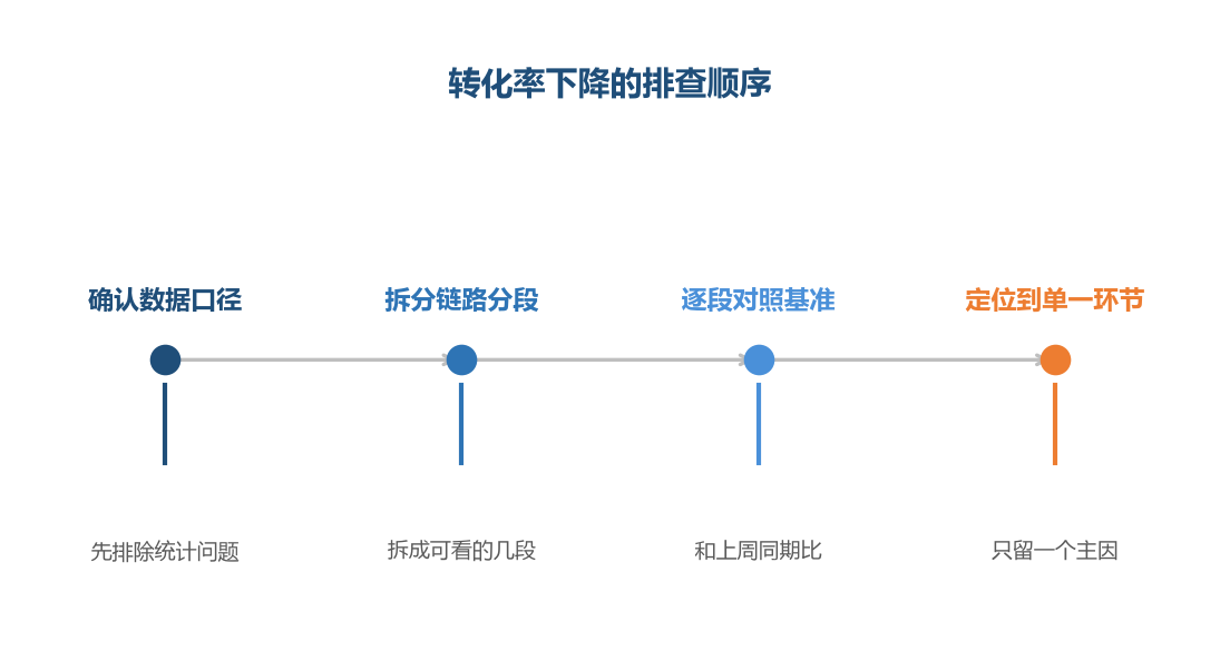 排查的顺序决定了你是找到原因还是白忙一场
