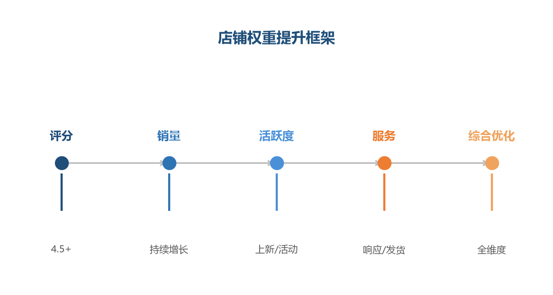 权重提升框架
