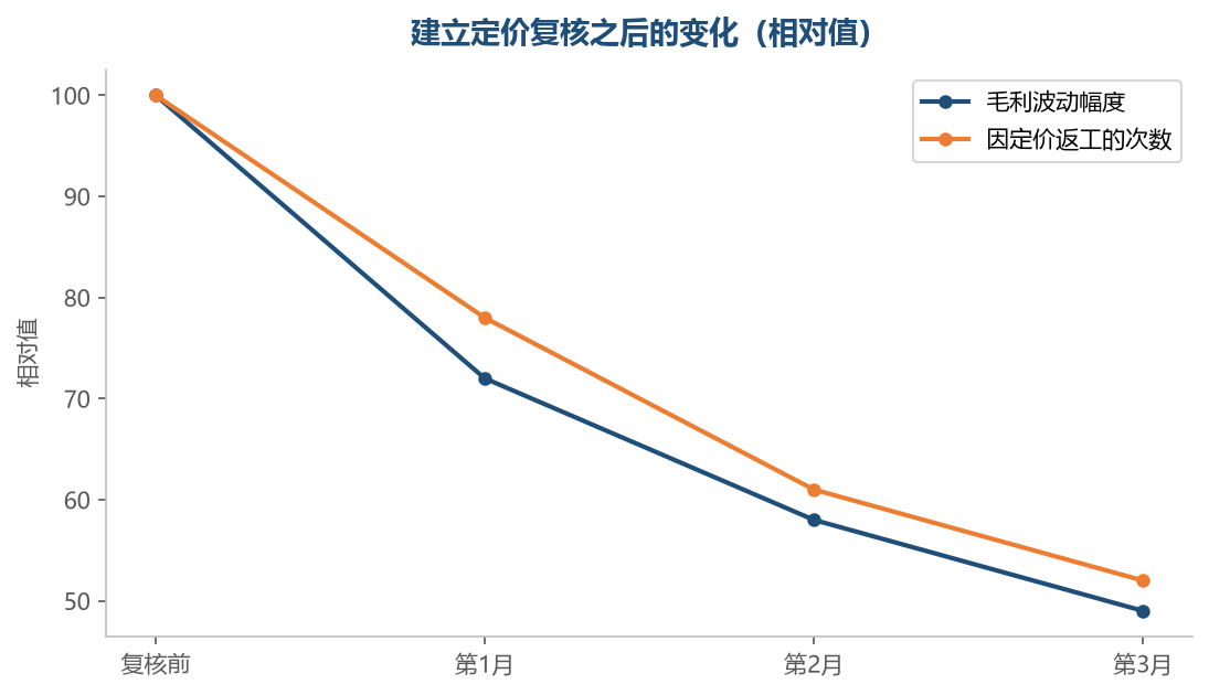 成本口径统一之后,毛利和改价动作都会稳下来