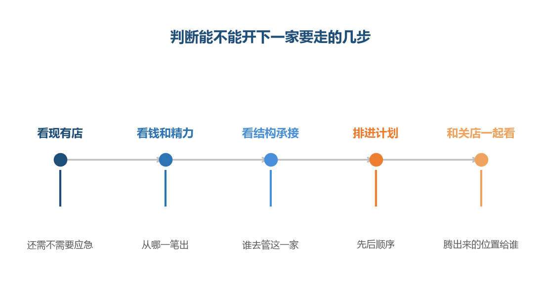 工具站在第四步之后，前面三步都是自己家的事