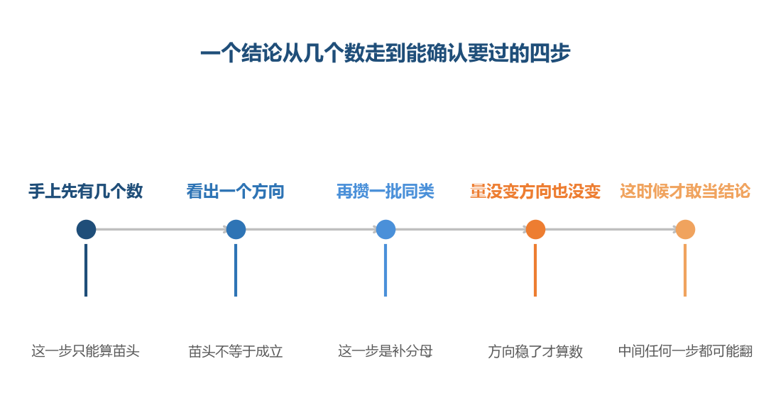 结论不是被看出来的,是被样本量一点点撑起来的