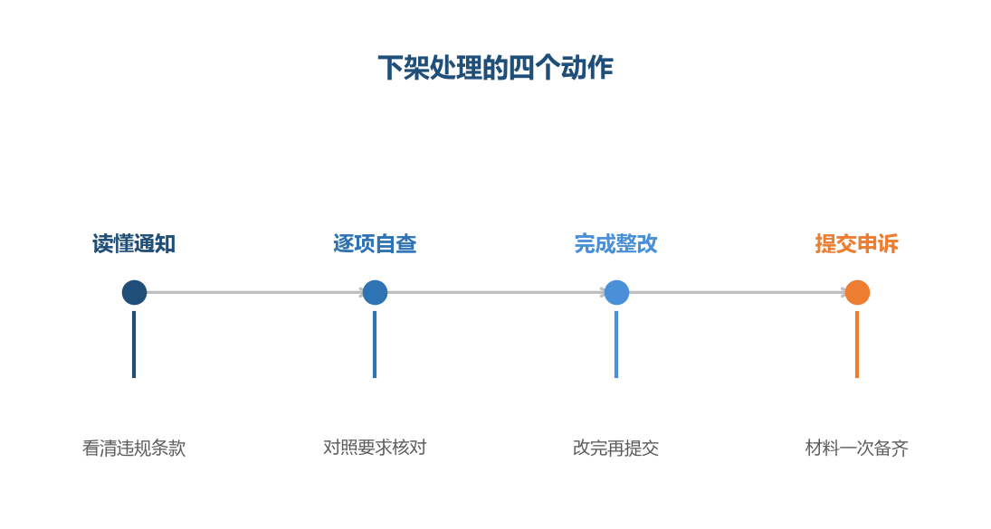 顺序错了会反复被拒