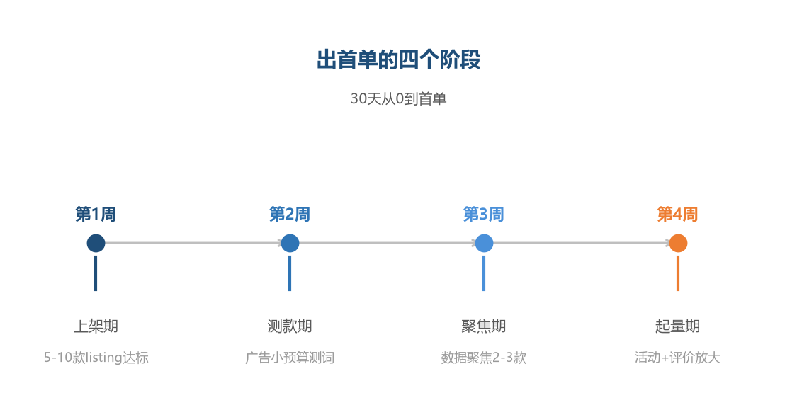 出首单节奏