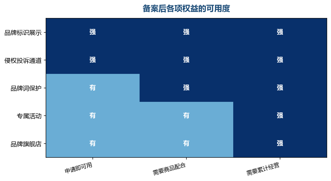 权益不是自动生效,需要主动使用