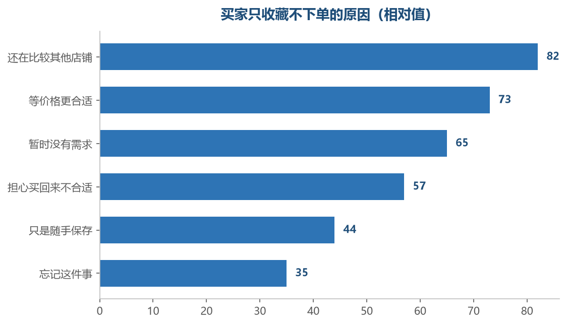 收藏背后的原因不同,跟进方式也要不同