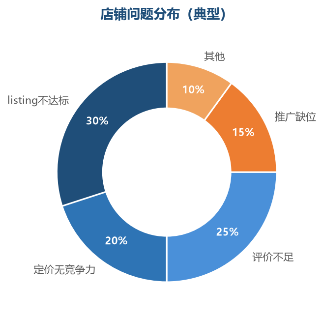 店铺问题分布