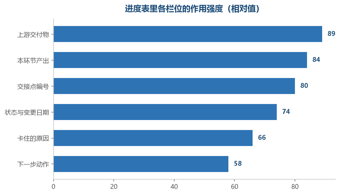 前四栏是表能不能用起来的关键,后两栏决定表能不能推动事情
