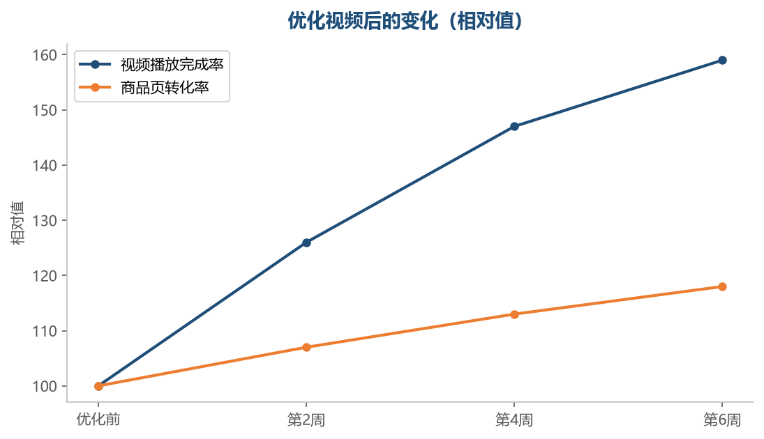改的是结构,不是设备