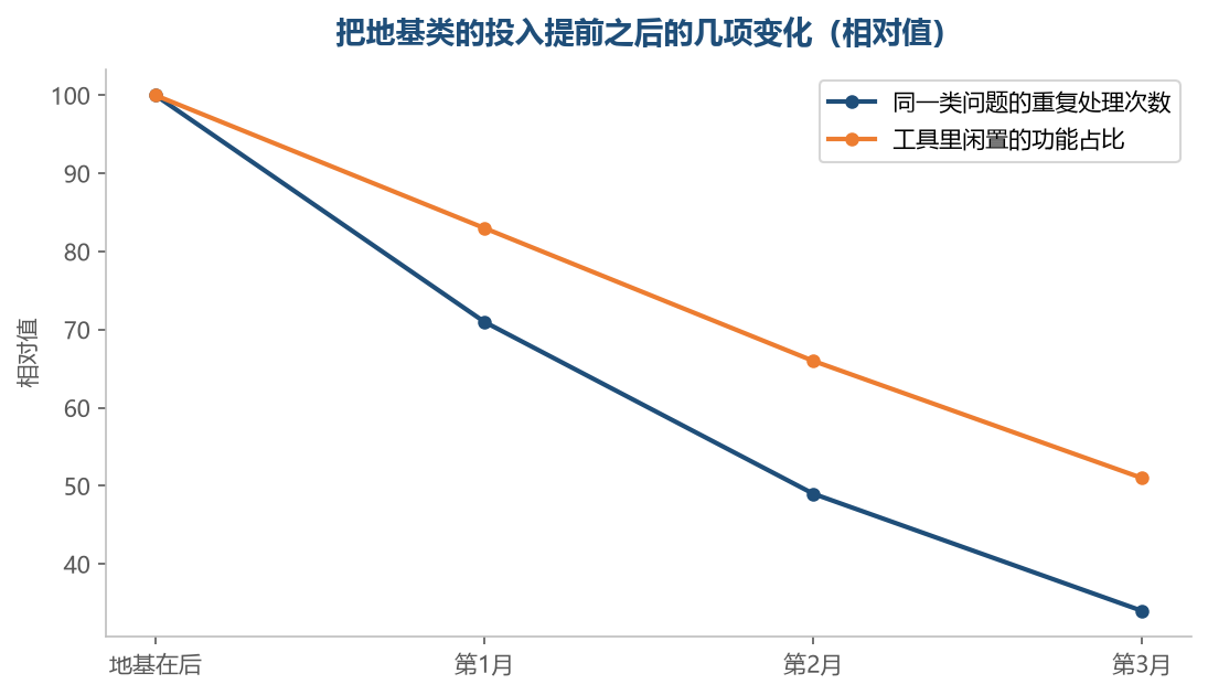 地基类的投入放在前面，后面那几笔才不至于空转
