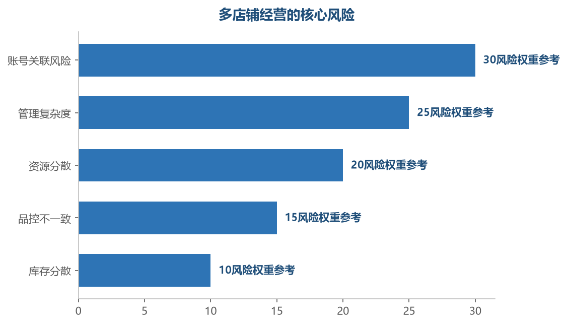 账号关联和管理复杂度是多店铺的两大风险——合规隔离和体系化是解药