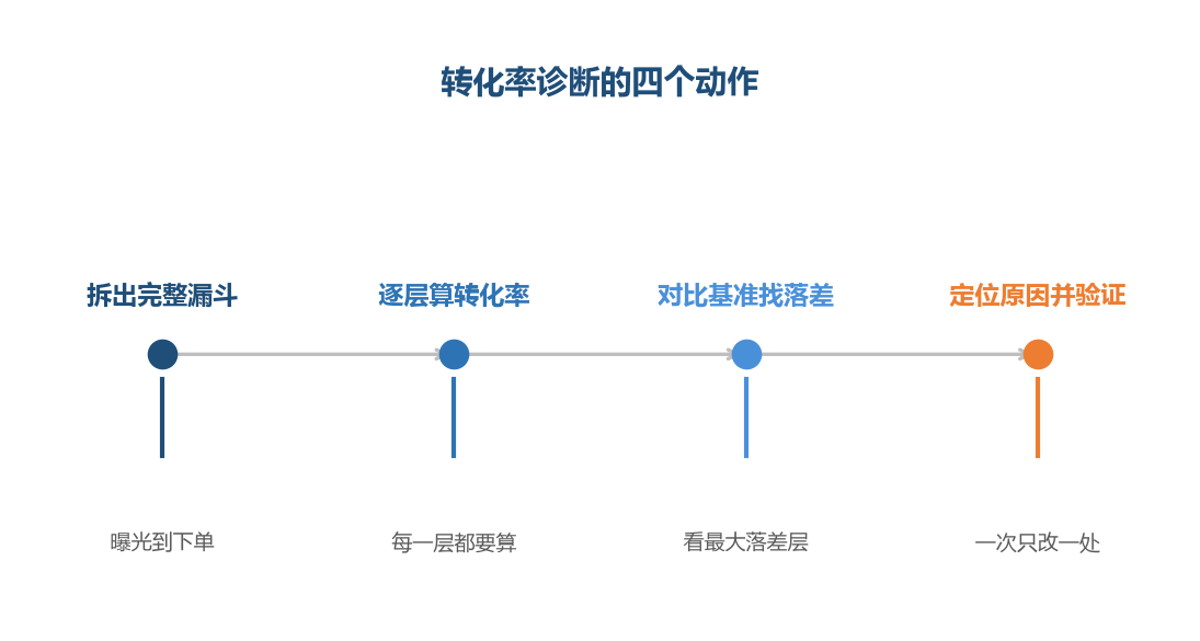 诊断的关键是找到落差最大的那一层
