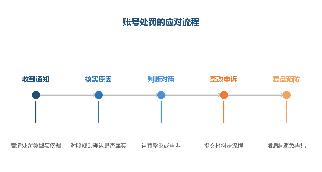 收到处罚通知后的应对是一条清晰流程:先核实再判断,该整改的整改、能申诉的申诉