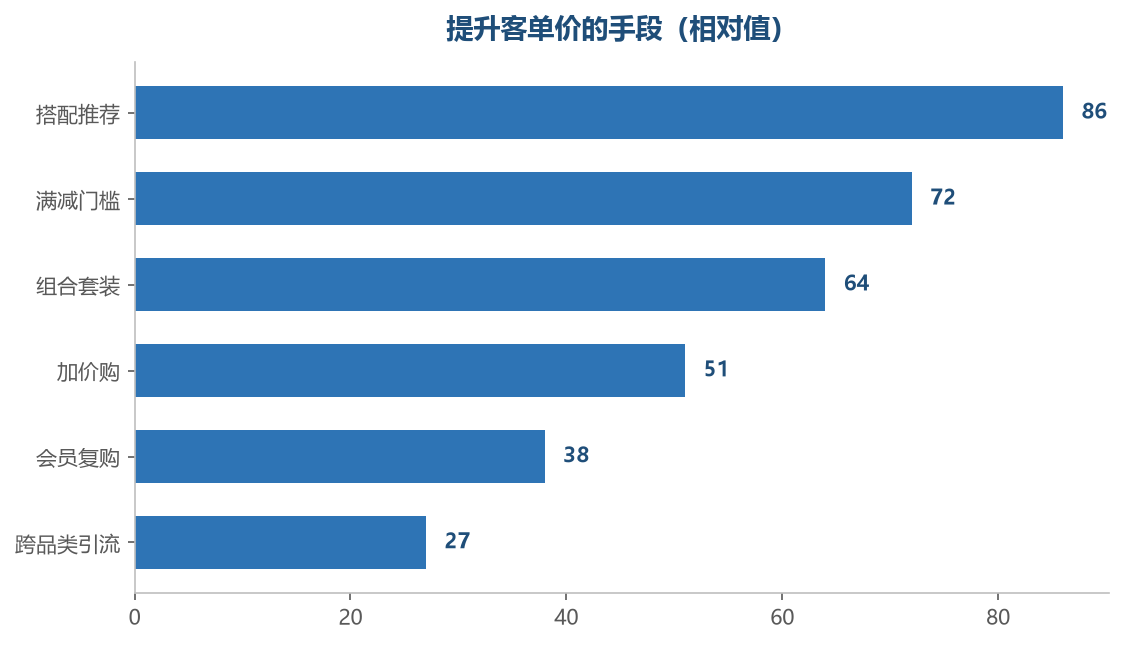 越靠前的手段，见效越快