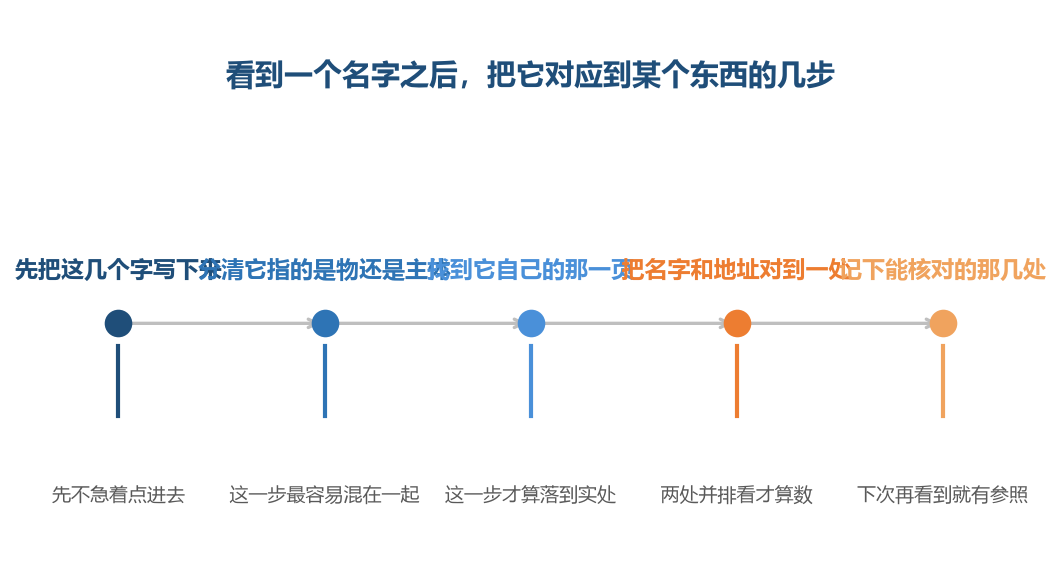 这几步走完,这几个字底下指的是哪一个东西就算落地了