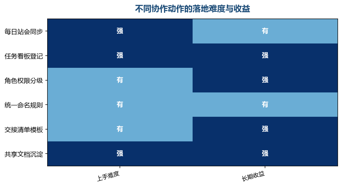 收益高的动作往往不难,难在坚持