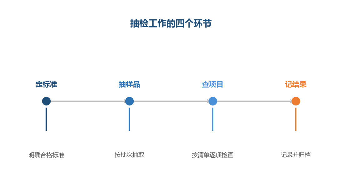 标准清楚,抽检的结论才有意义
